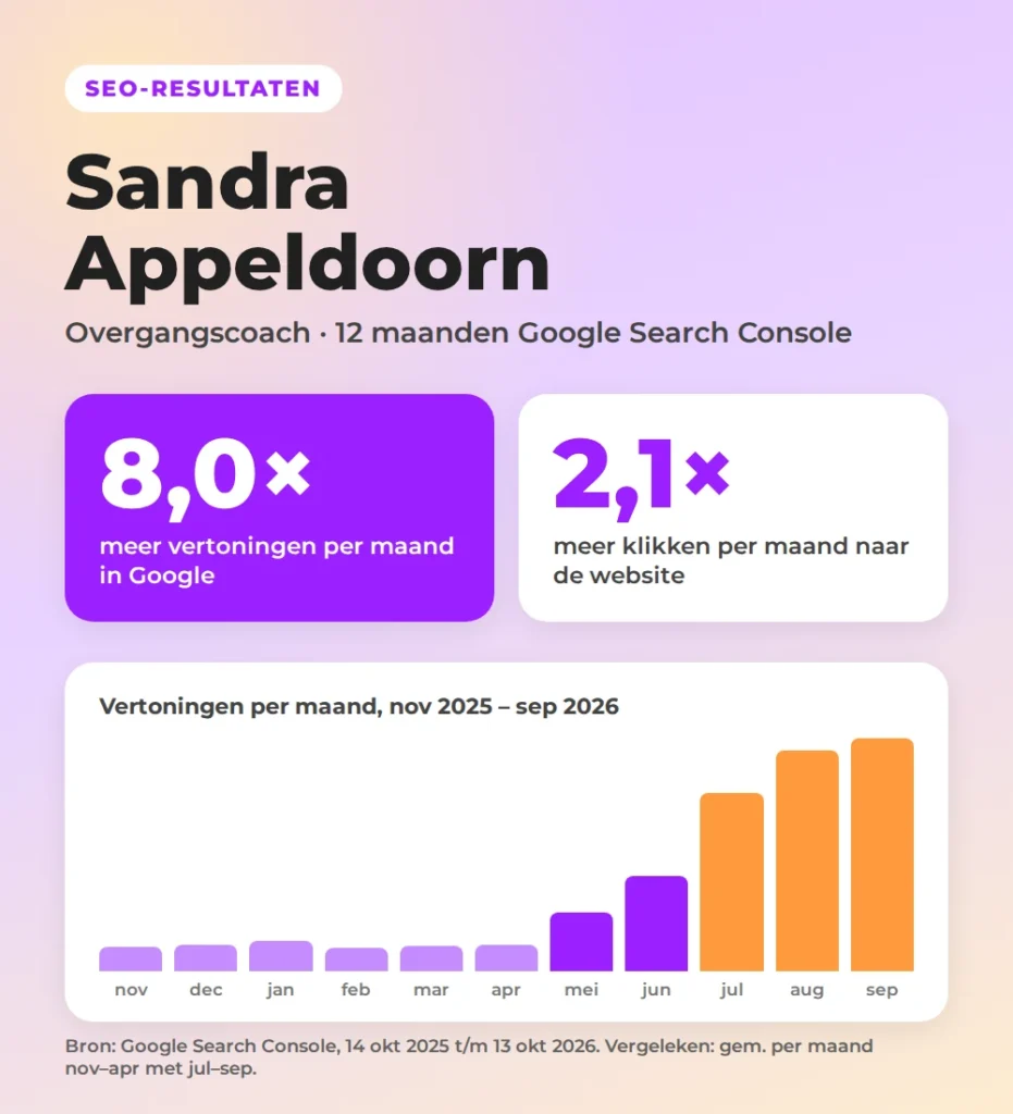 Resultaten van Sandra Appeldoorn in Google: 8 keer meer vertoningen en 2,1 keer meer klikken per maand, met een staafdiagram van november 2025 tot en met september 2026